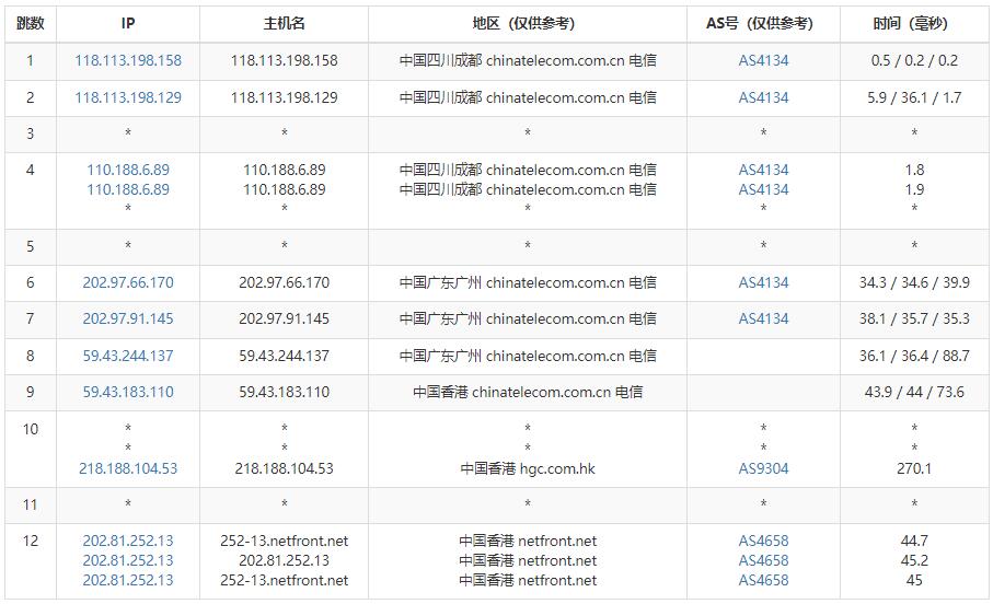 Netfront香港VPS测评 – 原生IP/CN2线路/无限流量插图3