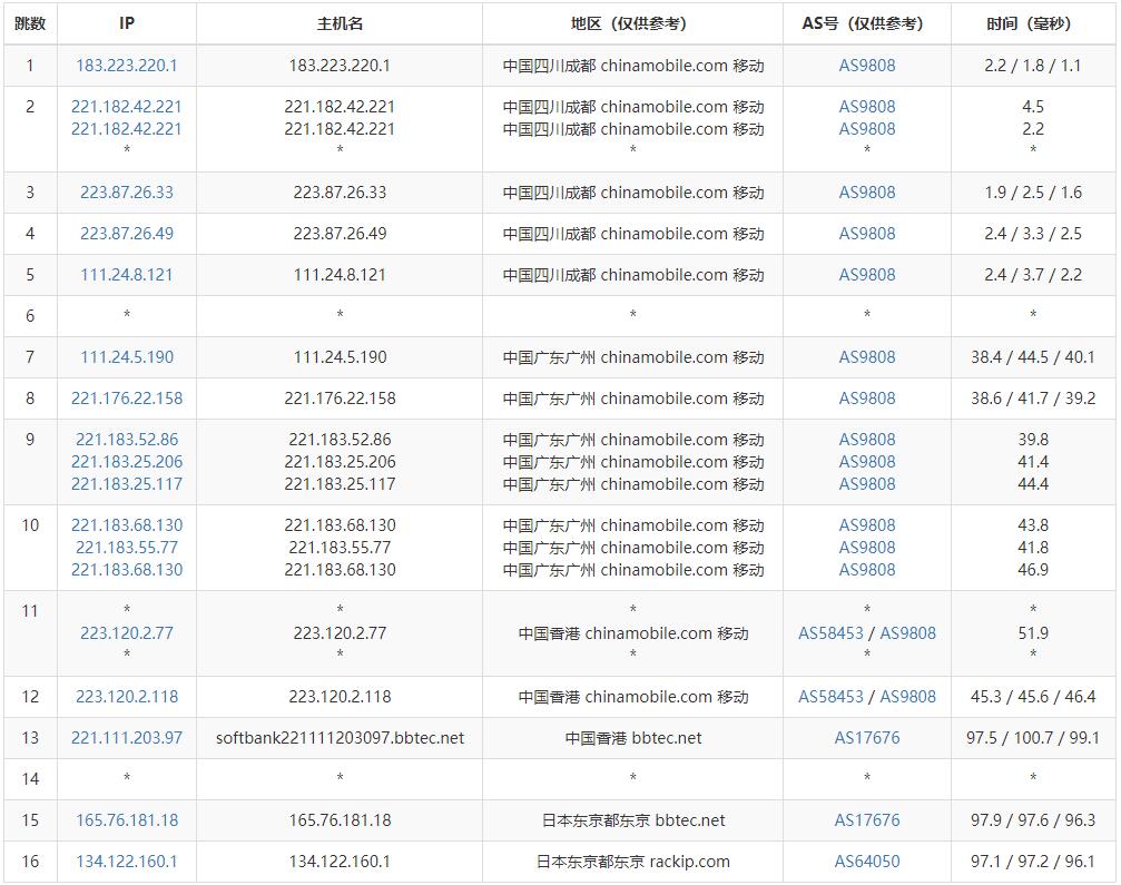 半月湾日本VPS怎么样测评介绍 – 回程CN2线路插图5