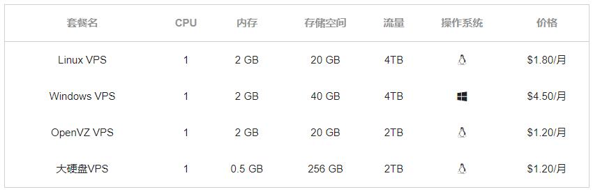 5美元以内便宜VPS推荐汇总 – 低至1.2美元插图2