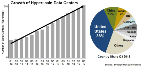 2019年Q3：全球超大规模数据中心数量增至504个_IDC国际资讯插图
