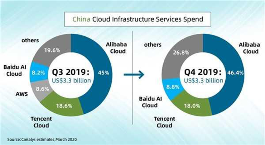 2020云服务器市场占有排行榜 – 亚马逊第一微软和阿里云分居二三插图3