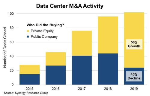 2019年全球数据中心相关并购交易首次突破100笔_IDC国际资讯插图