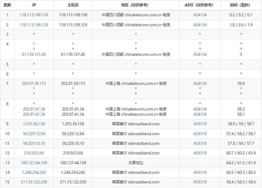 Kdatacenter韩国VPS怎么样 – 详细网络测评报告插图4