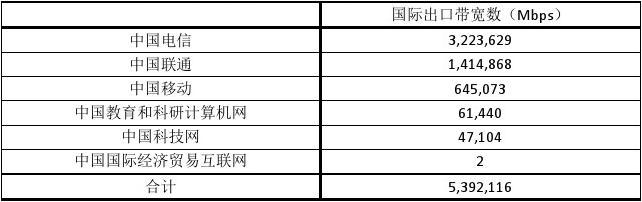 CN2线路VPS速度和电信/联通/移动网络关系插图1