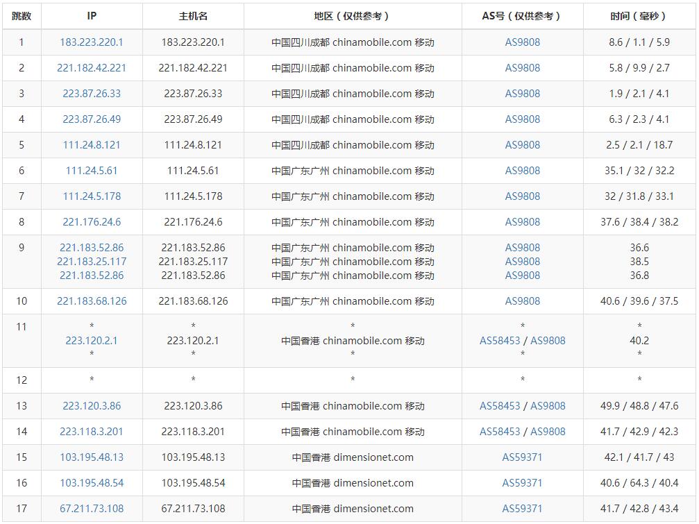 31IDC 香港VPS怎么样测评介绍 – 双向CN2 GIA线路插图5