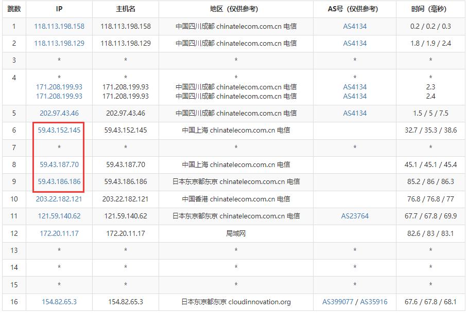 CDNCloud日本VPS怎么样测评介绍 – CN2线路延迟低插图4