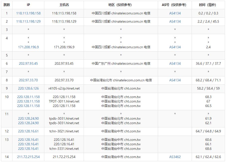 Serverfield：中华电信台湾VPS测评 – 三网直连原生IP插图4