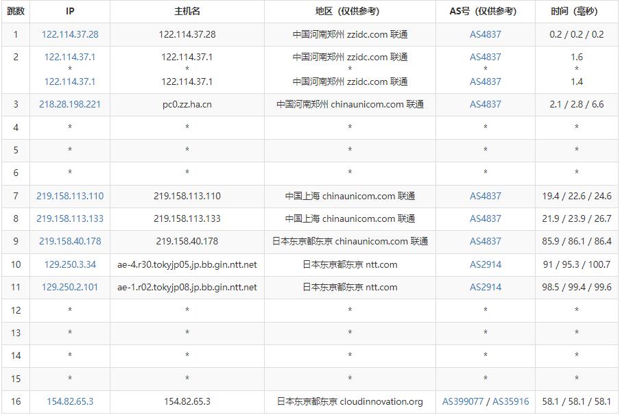 CDNCloud日本VPS怎么样测评介绍 – CN2线路延迟低插图5