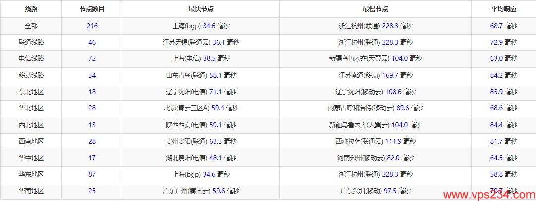 DIYVM日本VPS怎么样测评介绍 – CN2线路 – 动态IP支持插图2