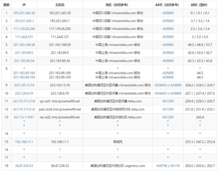 JTTI美国独立服务器速度和性能测评 双向CN2优化线路插图6