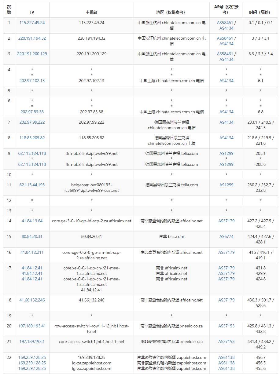 Zappie Host南非VPS怎么样测评介绍 – 速度快价格便宜插图3