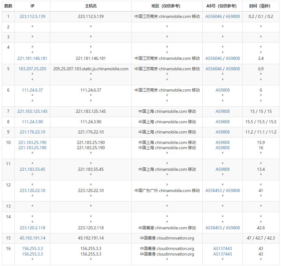 UFOVPS香港VPS测评 – CN2 GIA线路插图5