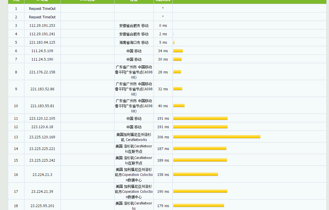 VPSL – 美国CuVip带宽30M 流量3000G 八折 月付32元 评测插图4