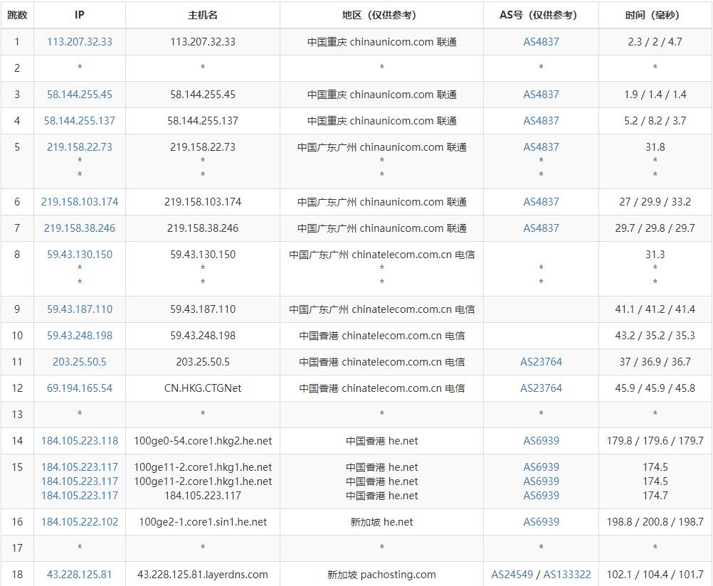 LayerStack新加坡VPS测评 – CN2 GIA直连线路插图4