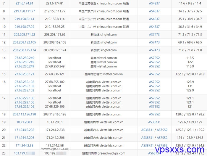 GreencloudVPS越南vps联通去程