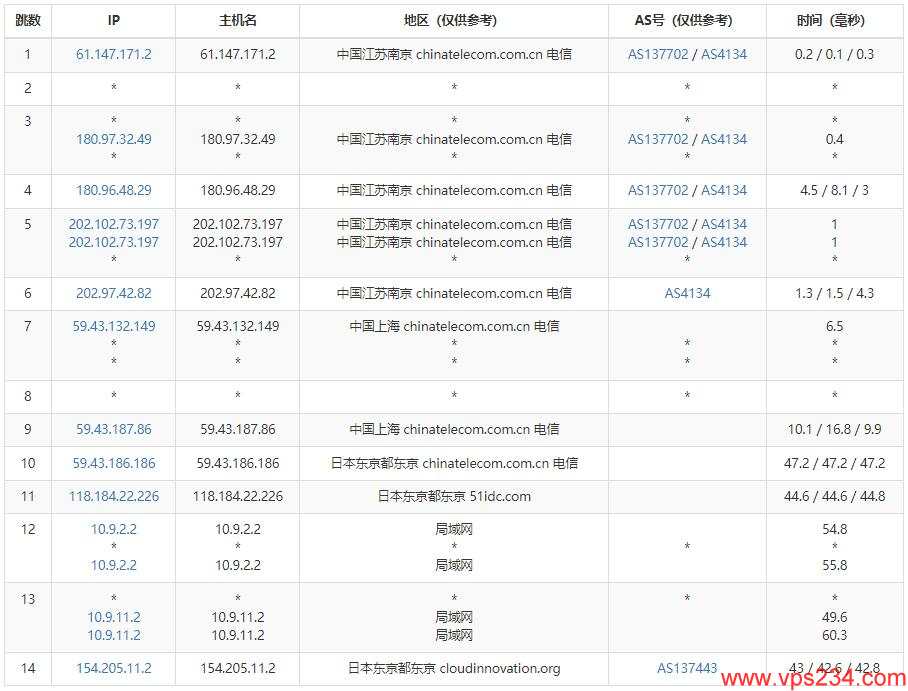 DIYVM日本VPS怎么样测评介绍 – CN2线路 – 动态IP支持插图4