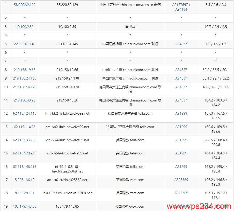 Evoxt英国VPS测评 – 国内访问网络稳定插图4