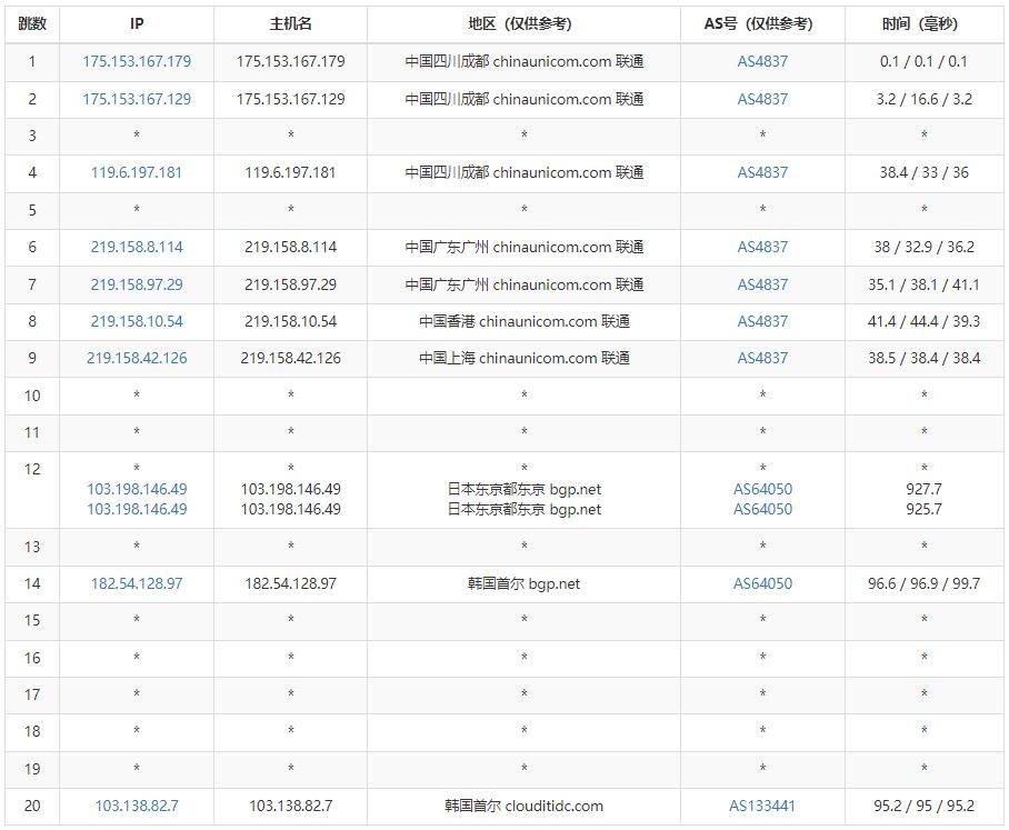 YYYhost韩国VPS测评 – 三网CN2 GIA线路回程插图4
