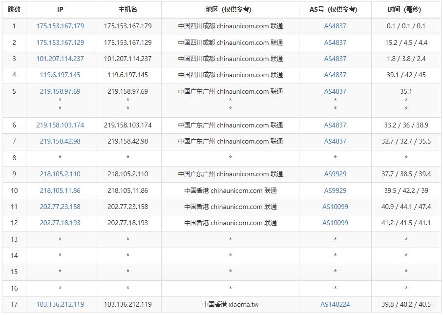 YYYhost香港VPS怎么样测评 – 三网CN2 GIA线路插图4