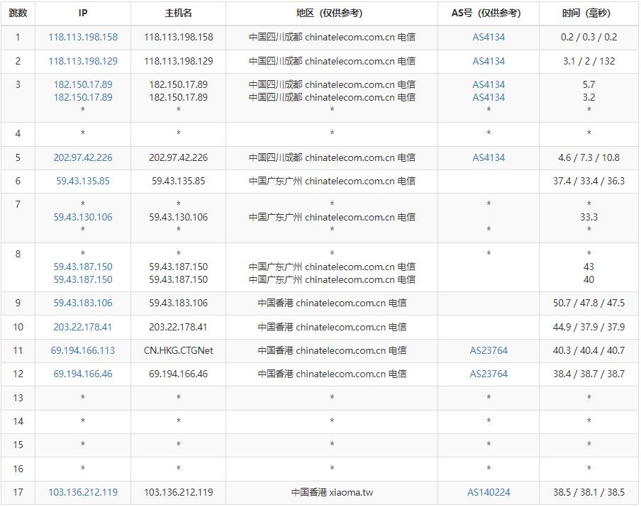 YYYhost香港VPS怎么样测评 – 三网CN2 GIA线路插图3