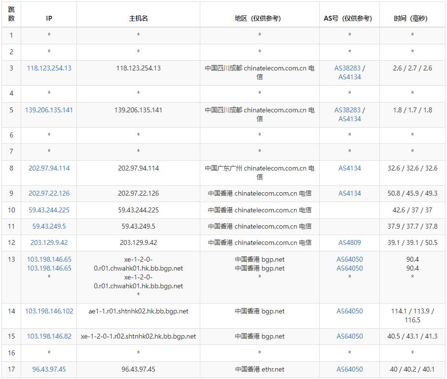 青云互联香港物联服务器测评 – 多IP站群支持插图3