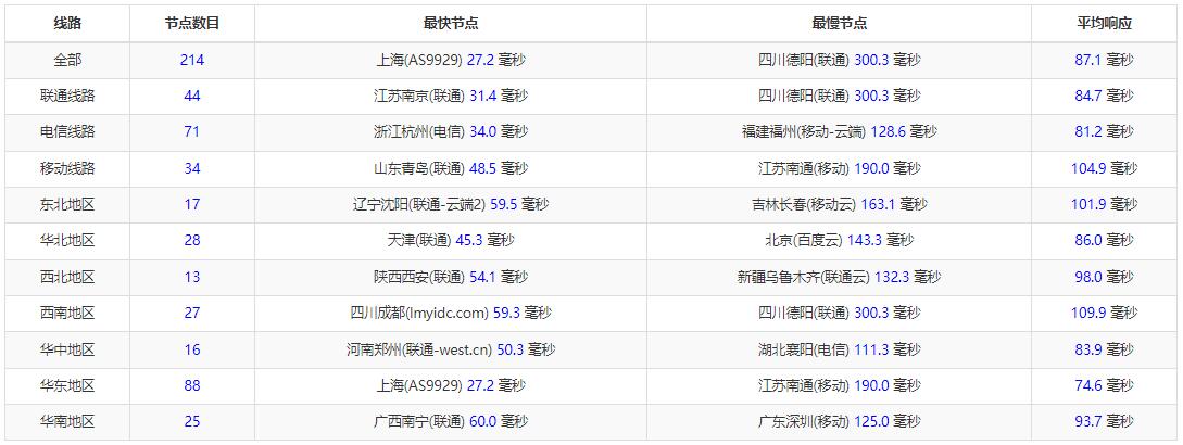 亚云韩国服务器怎么样测评介绍插图2
