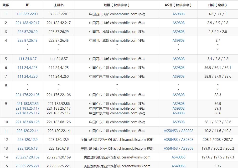 90IDC美国VPS怎么样测评介绍 – AS4837线路插图5