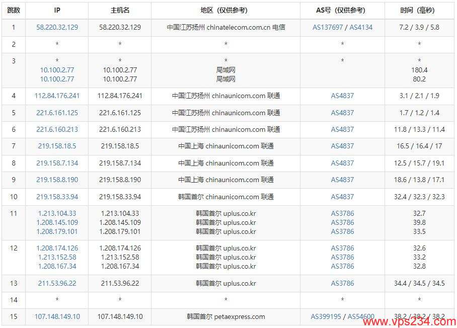 RAKsmart韩国VPS测评 – CN2线路无限流量插图5