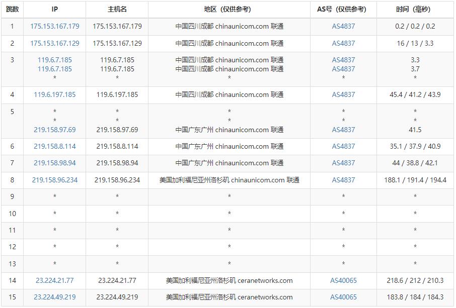 90IDC美国VPS怎么样测评介绍 – AS4837线路插图4