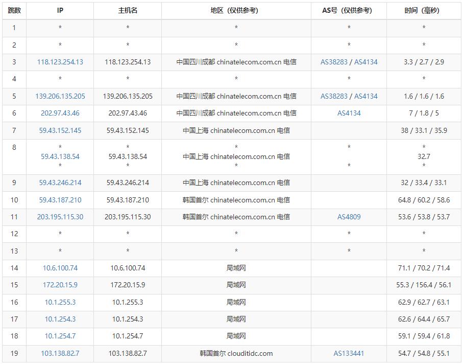 YYYhost韩国VPS测评 – 三网CN2 GIA线路回程插图3