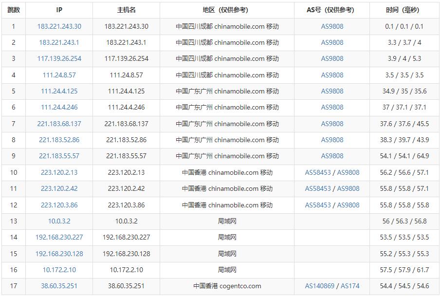 莱卡云香港VPS测评 – BGP线路插图5