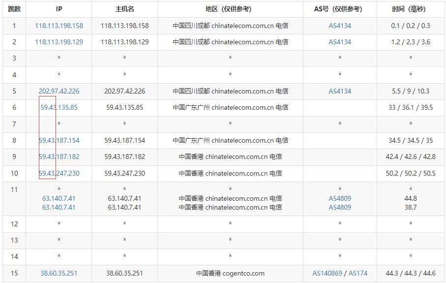 莱卡云香港VPS测评 – BGP线路插图3