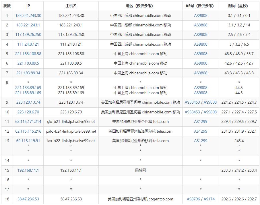 Jtti美国独立服务器测评 – 双向CN2 GIA线路插图6