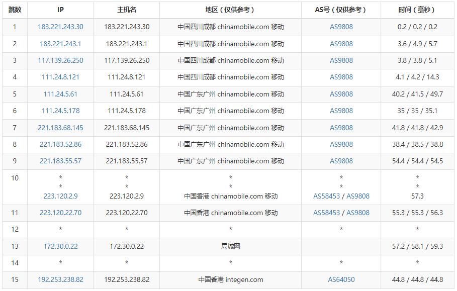 莱卡云：香港VPS测评 – 三网CN2线路插图6