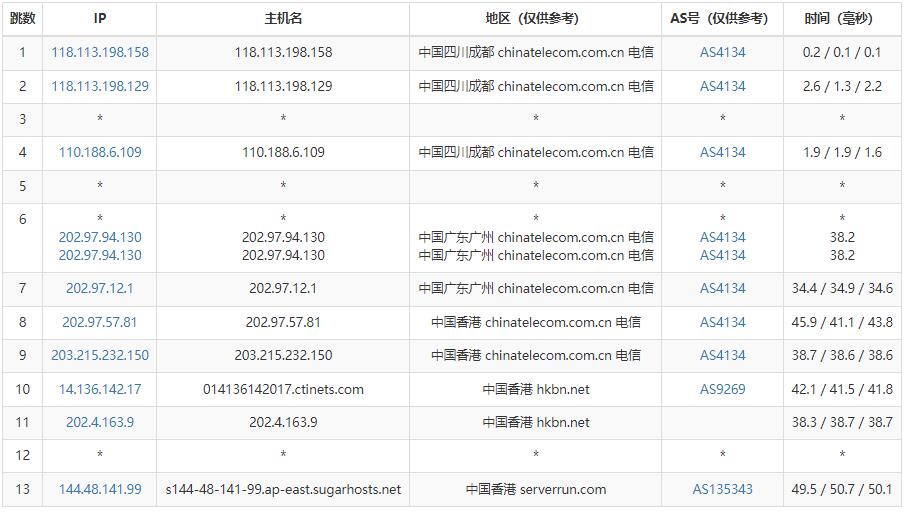 SugarHosts香港VPS怎么样测评介绍 – 原生IP – 无限流量插图3