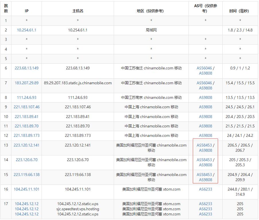 V.PS美国VPS测评 – 圣何塞机房CN2优化线路插图6