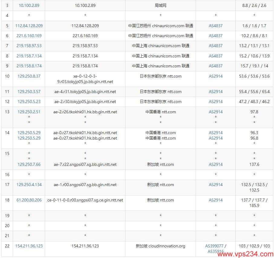 CDNCloud新加坡VPS推荐 – 双向CN2线路插图5