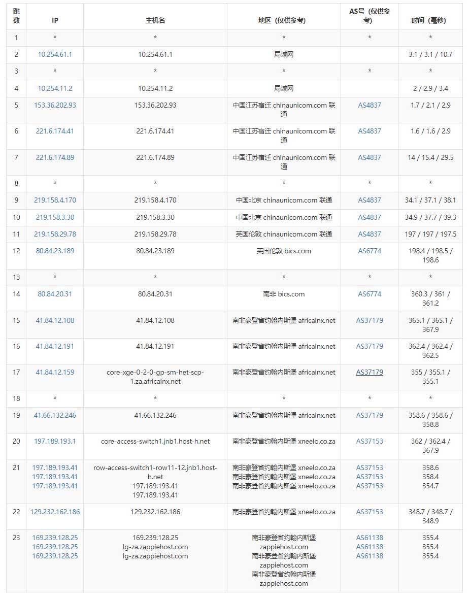 Zappie Host南非VPS怎么样测评介绍 – 速度快价格便宜插图4