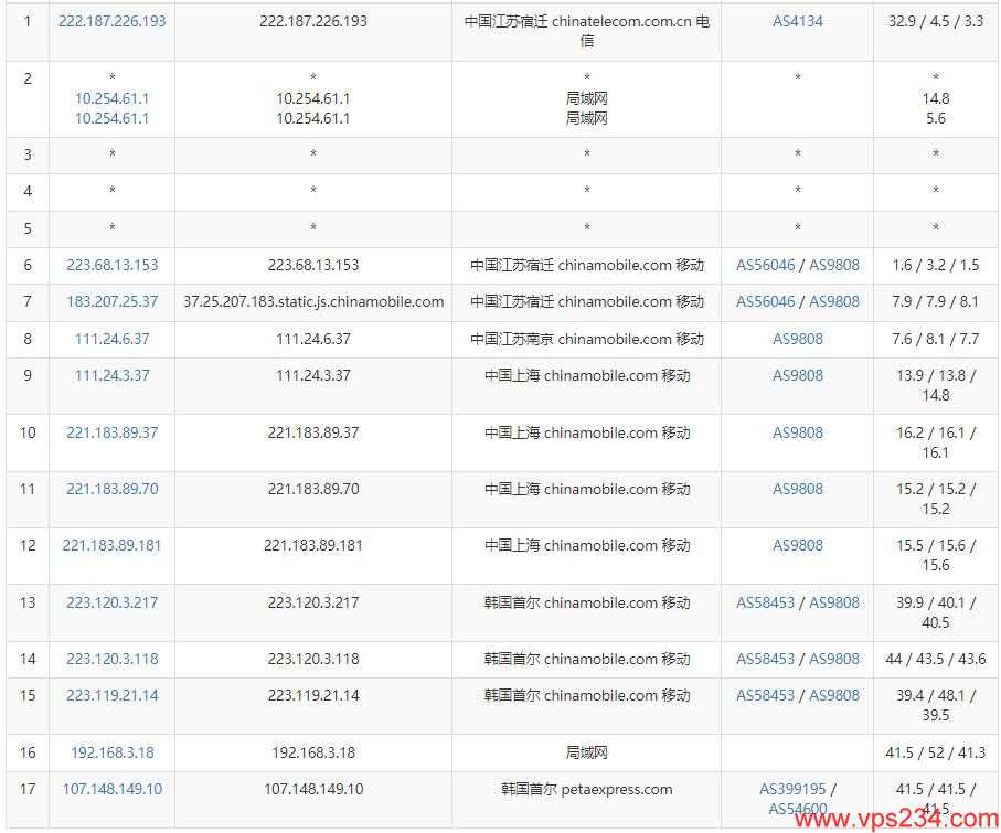 RAKsmart韩国VPS测评 – CN2线路无限流量插图6