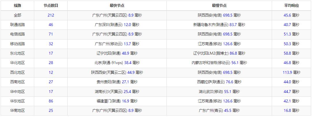 亚云香港站群服务器测评 – 125个多IP – 双向CN2线路插图2