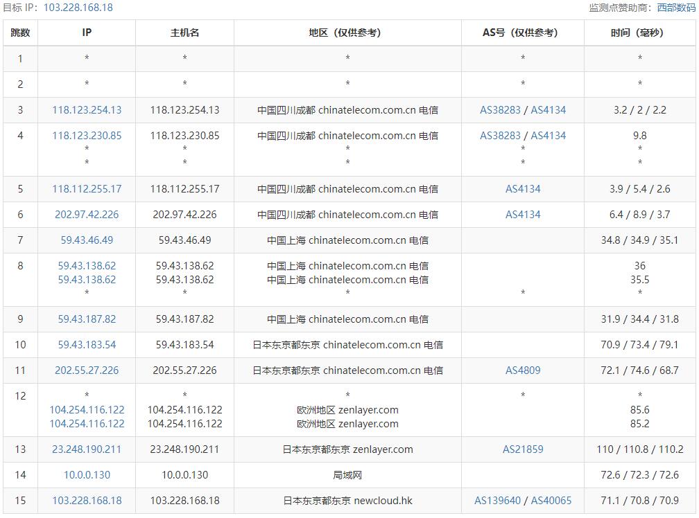 95IDC日本VPS测评 – CN2 GIA线路插图3