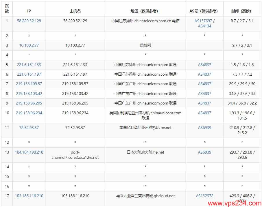 GDcloud马来西亚VPS怎么样测评介绍 – 按小时计费插图5