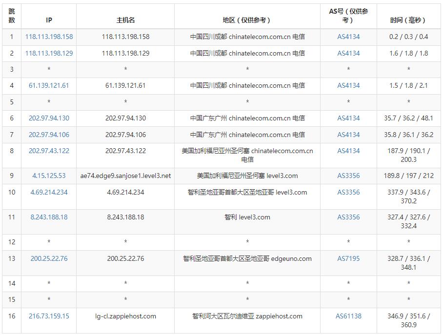 Zappie Host智利VPS怎么样测评介绍 – 适合南美VPS用户插图4