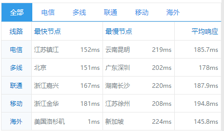 咖啡主机 – 美国精品网、直连、香港优化暑期特别活动 可享受9折、88折促销 最低仅需13元插图6