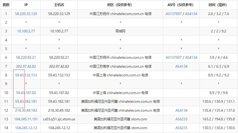 V.PS美国VPS测评 – 圣何塞机房CN2优化线路插图4