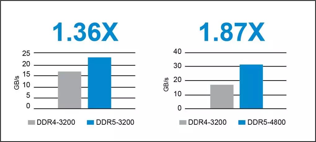 DDR5来了！先攻数据中心市场_IDC国际资讯插图1