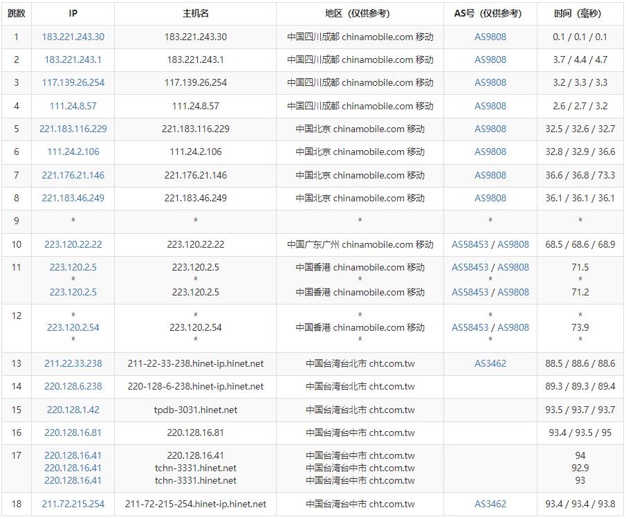 Serverfield：中华电信台湾VPS测评 – 三网直连原生IP插图6