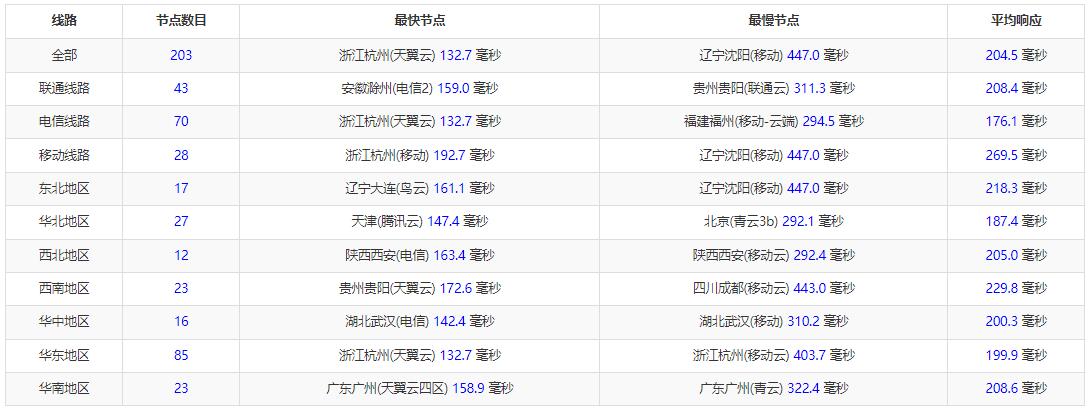 10gbiz美国VPS圣何塞机房测评 – 大硬盘和DDoS防御支持插图2