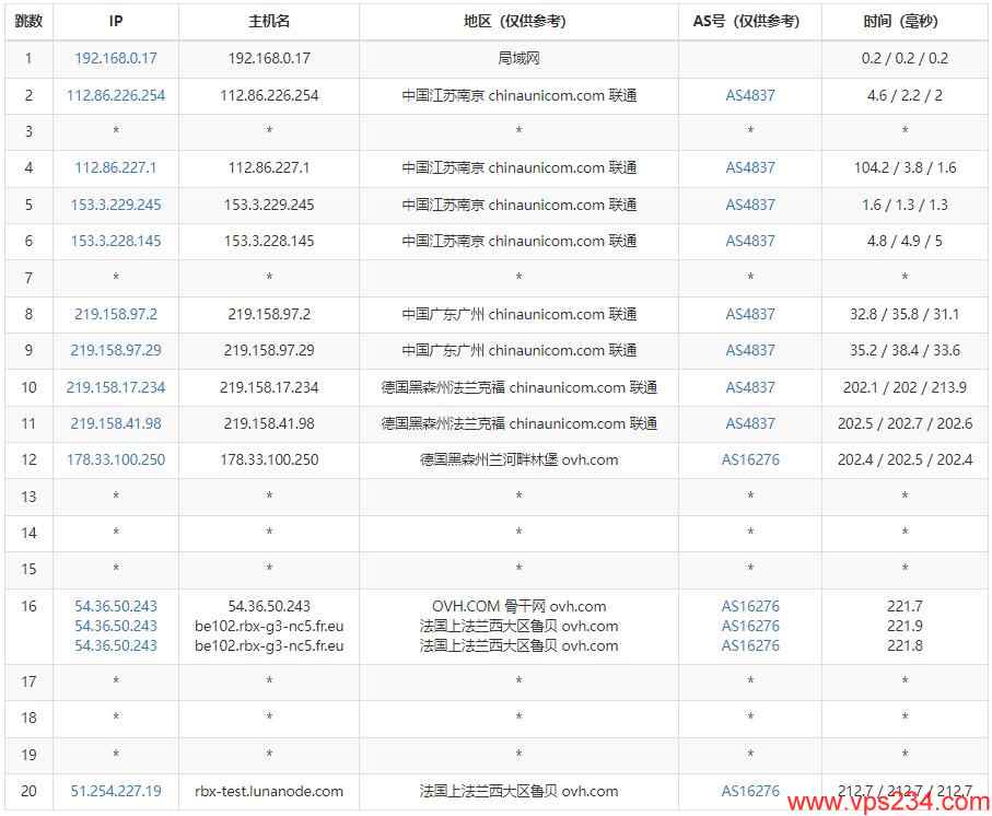 LunaNode法国VPS测评 – 按小时付费 – 动态IP插图4