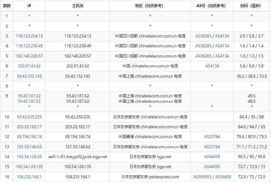10gbiz日本服务器测评 – CN2 GIA多IP站群支持插图3
